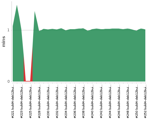 [Build time graph]