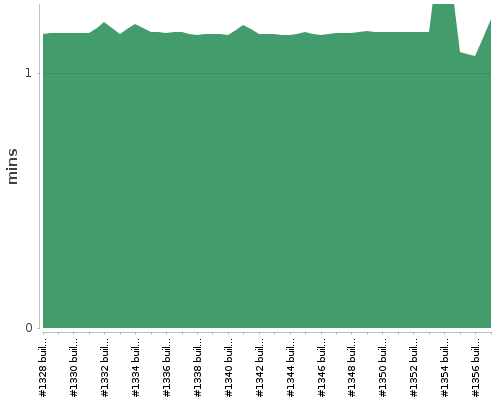 [Build time graph]