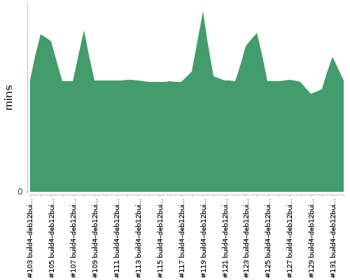 [Build time graph]