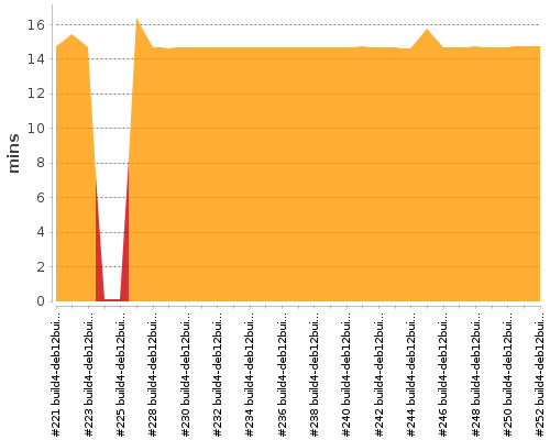 [Build time graph]