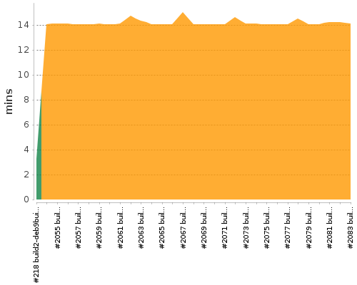 [Build time graph]