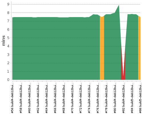 [Build time graph]