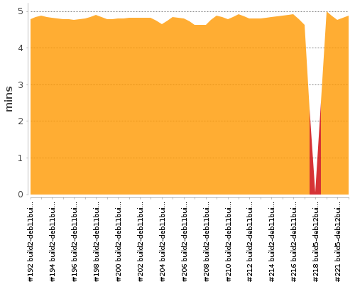 [Build time graph]