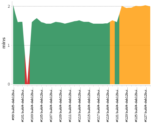 [Build time graph]