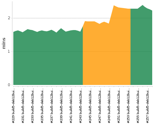 [Build time graph]