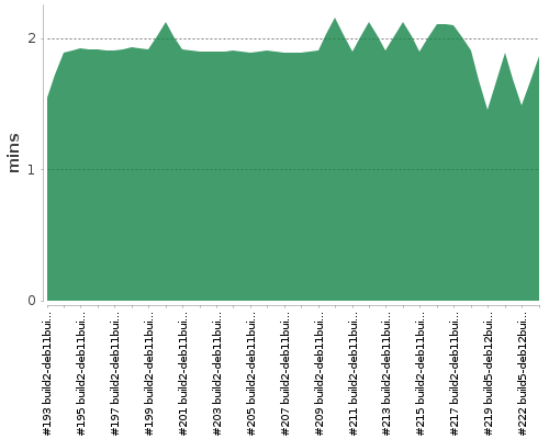 [Build time graph]