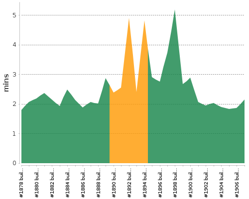 [Build time graph]