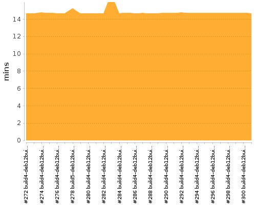 [Build time graph]