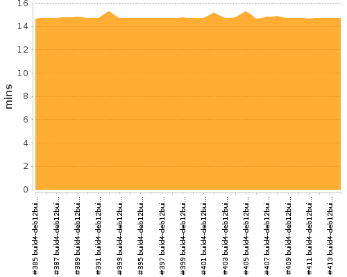 [Build time graph]