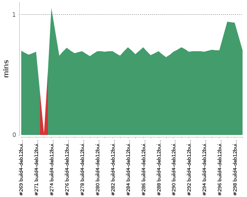 [Build time graph]