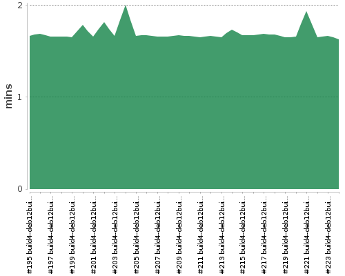 [Build time graph]