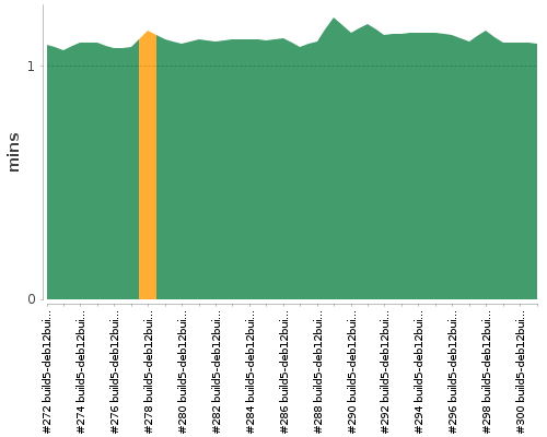 [Build time graph]