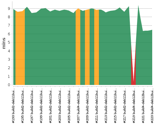 [Build time graph]