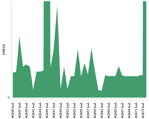 [Build time graph]