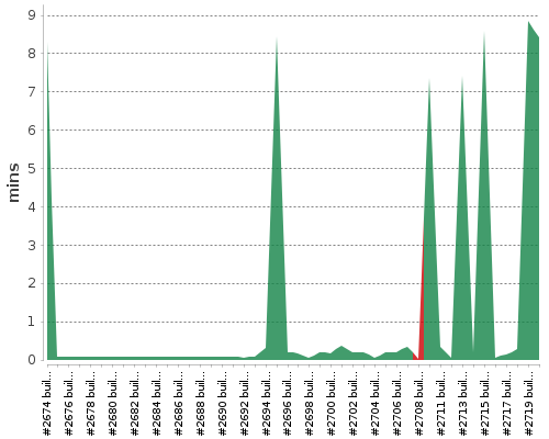 [Build time graph]