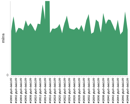 [Build time graph]