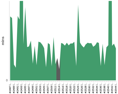 [Build time graph]