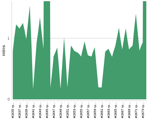 [Build time graph]