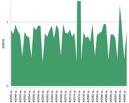 [Build time graph]