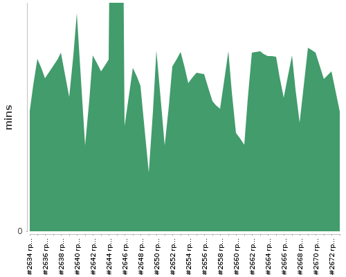 [Build time graph]