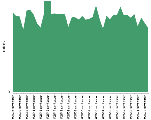 [Build time graph]