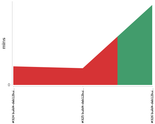 [Build time graph]