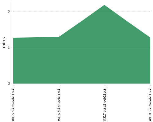 [Build time graph]