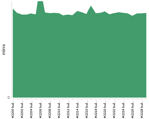 [Build time graph]