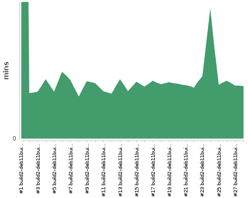 [Build time graph]