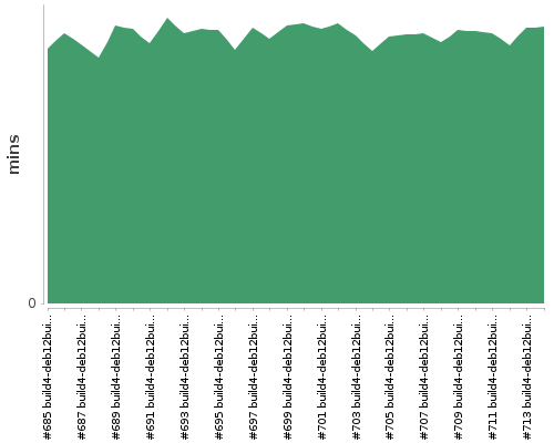 [Build time graph]