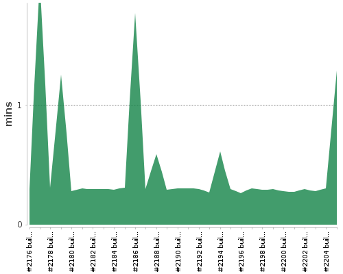 [Build time graph]