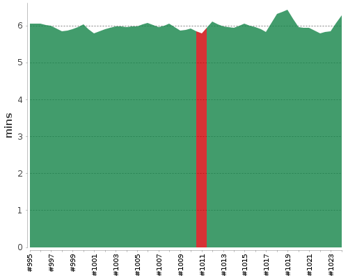 [Build time graph]