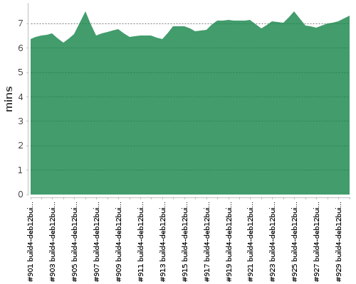 [Build time graph]