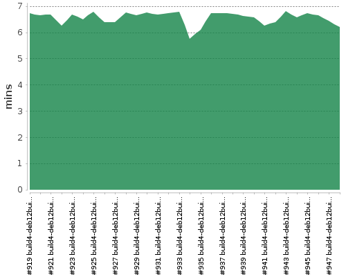 [Build time graph]