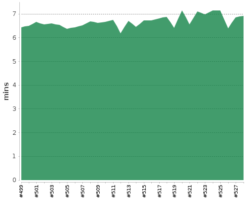 [Build time graph]