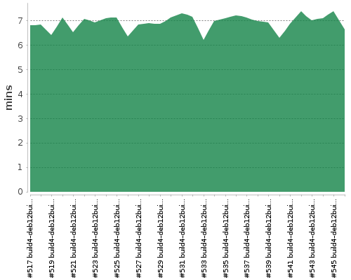 [Build time graph]