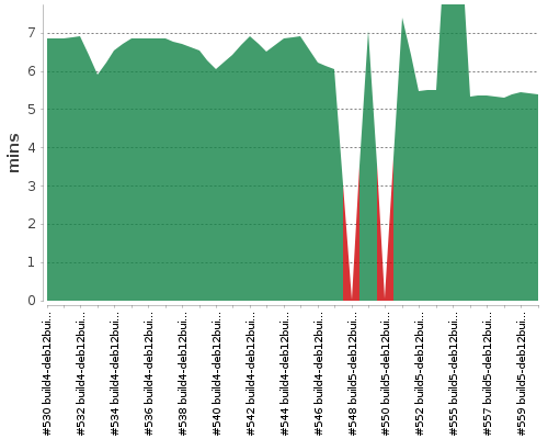 [Build time graph]