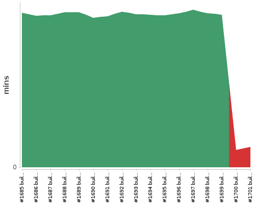 [Build time graph]