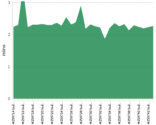 [Build time graph]