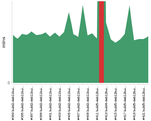 [Build time graph]