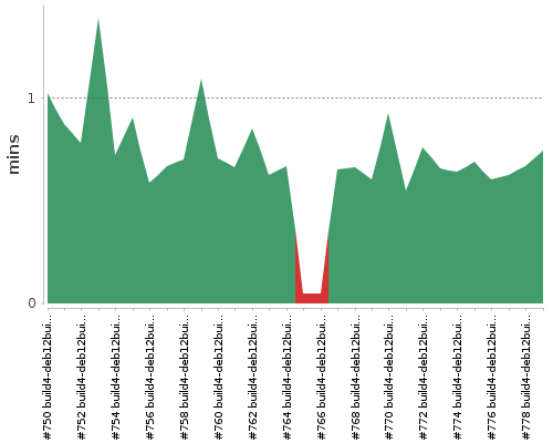 [Build time graph]