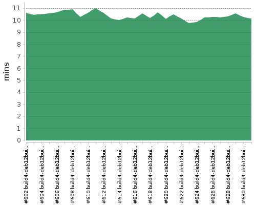 [Build time graph]