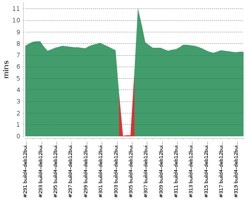 [Build time graph]