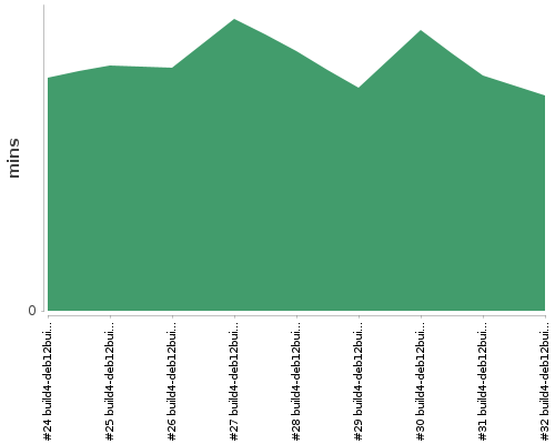 [Build time graph]