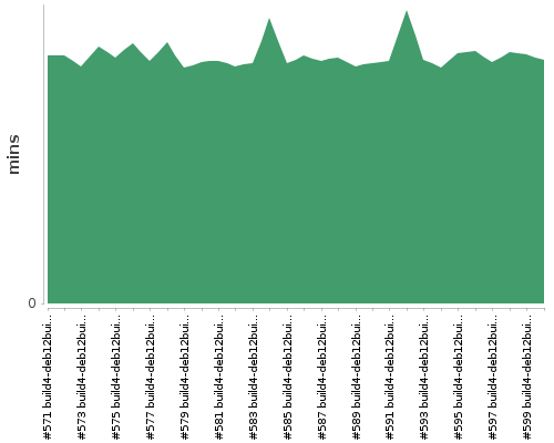 [Build time graph]