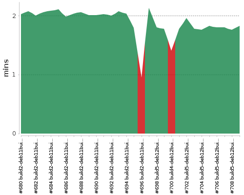 [Build time graph]