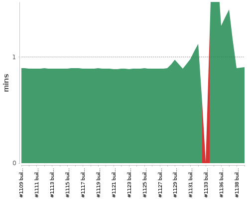 [Build time graph]