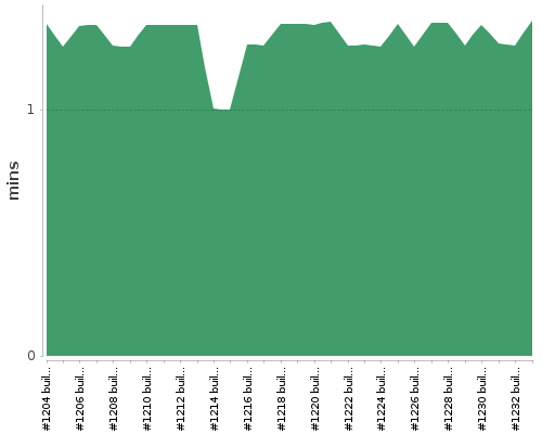 [Build time graph]