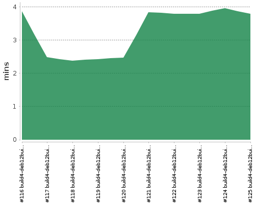 [Build time graph]