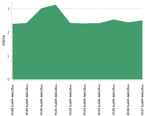 [Build time graph]